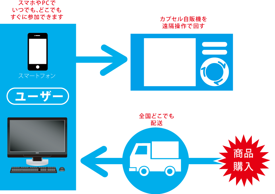 サービスルート
